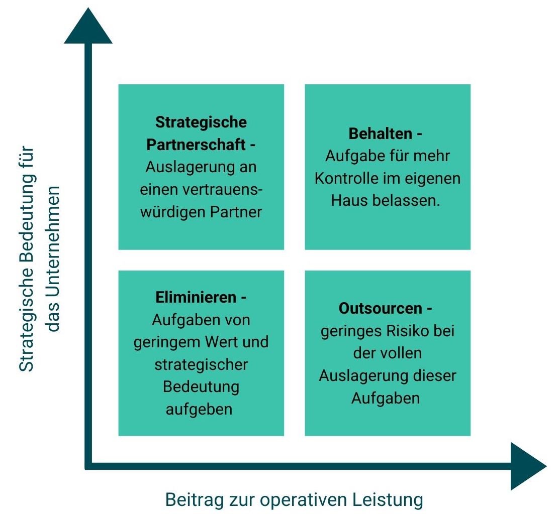 Insourcing vs. Outsourcing von Personal wann lohnt sich was?